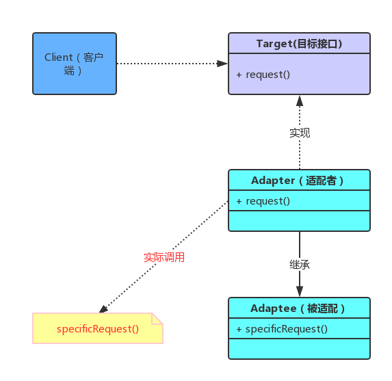 http://image.battcn.com/article/images/20171104/java/design-pattern/adapter-pattern/1.png