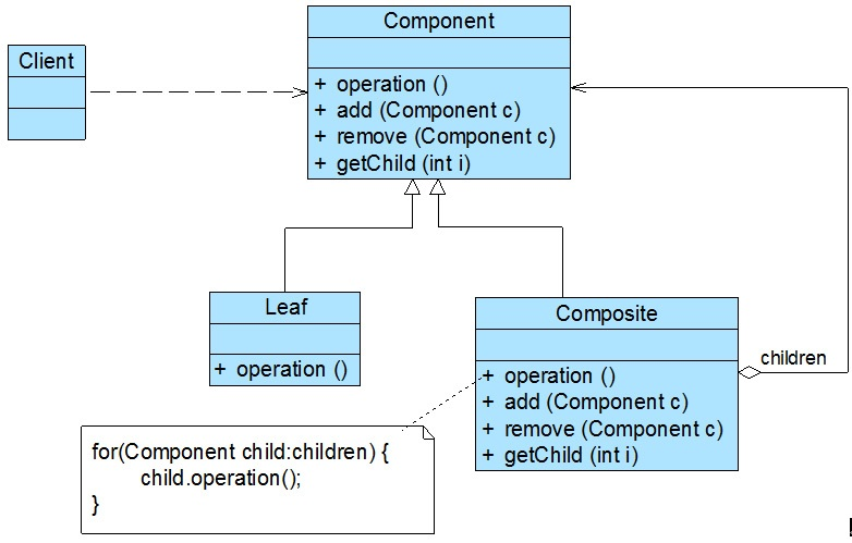 组合设计模式的UML图